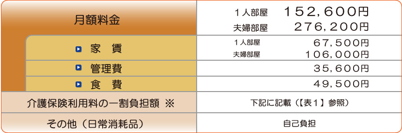 月額料金表　1人部屋　148,400円　夫婦部屋　268,500円　【内訳】家賃：１人部屋　67,000円　夫婦部屋　105,000円　管理費　35,000円　食費　46,500円　：介護保険利用料の一割負担額　下記に記載（表１参照）：　その他（日常消耗品）　事故負担