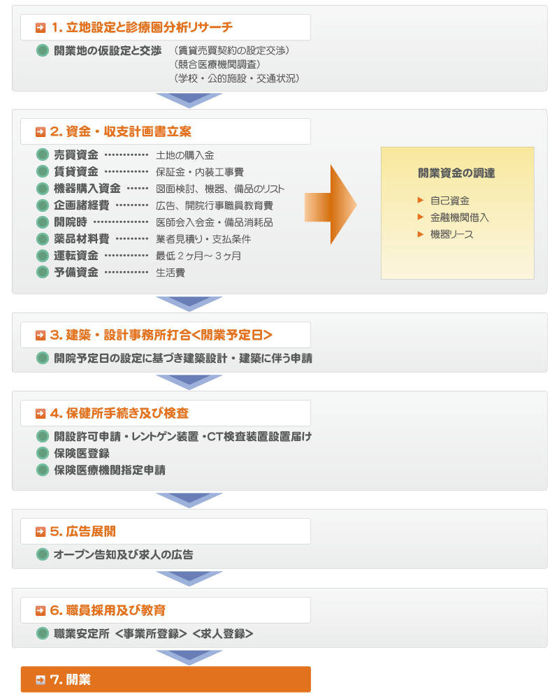 開院までの流れ