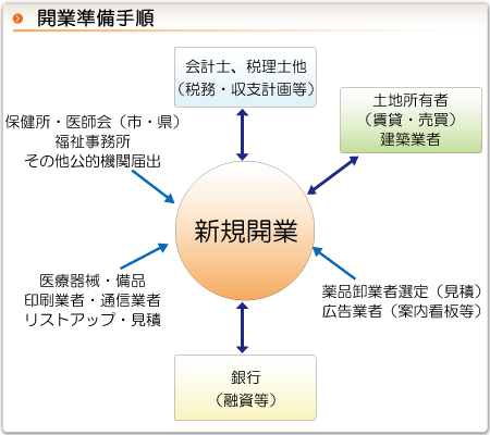 開院準備手順